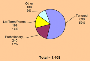 Faculty chart