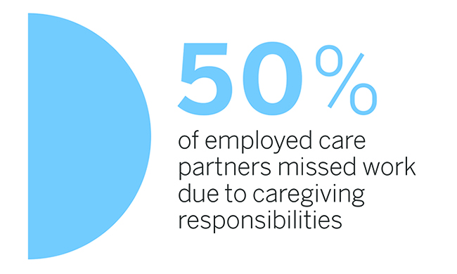 Missed work infographic illustrating 50% of employed care partners missed work due to caregiving responsibilities