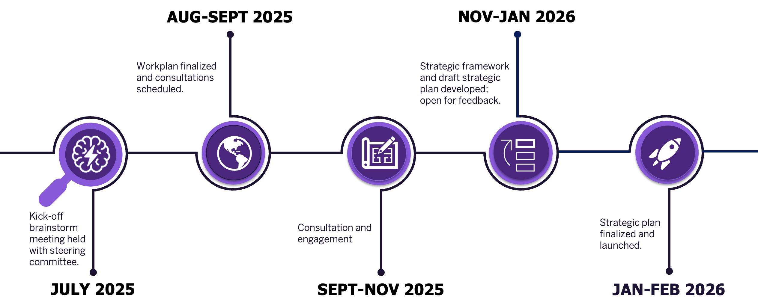 FHS Strategic Planning Timeline