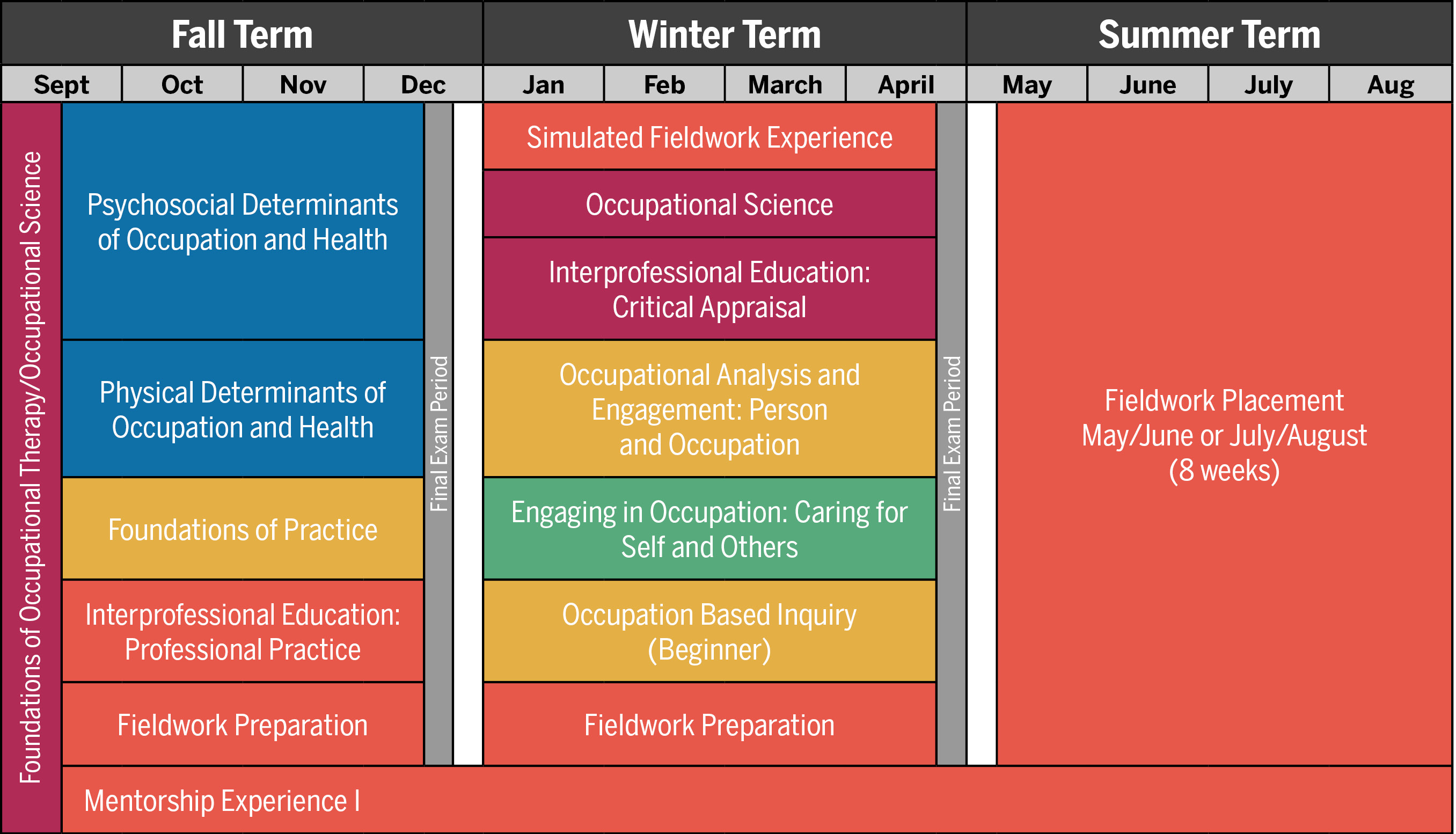 Program Model and Course Descriptions School of Occupational Therapy