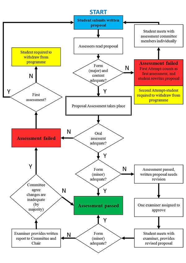 Overview of proposal assessment process flowchart