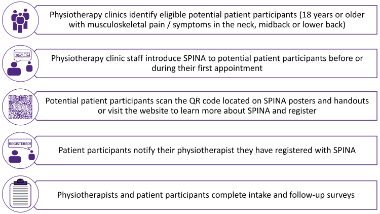 SPINA PT clinical site processes