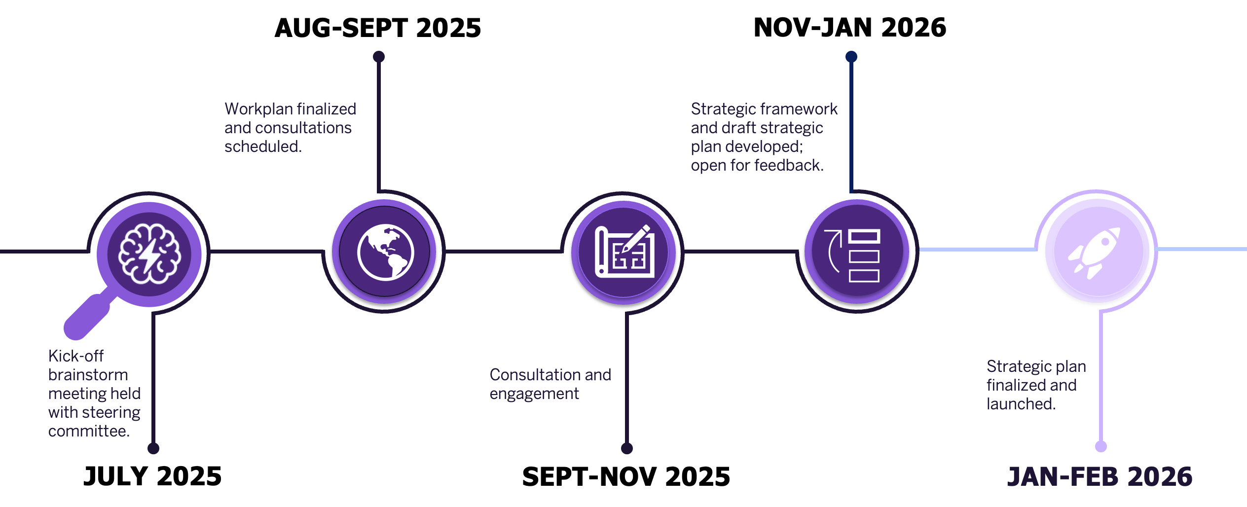 FHS Strategic Planning Timeline