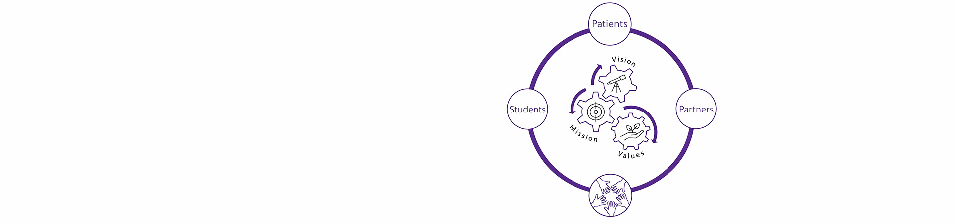 A visual showcasing the School's mission, vision, and values working together.