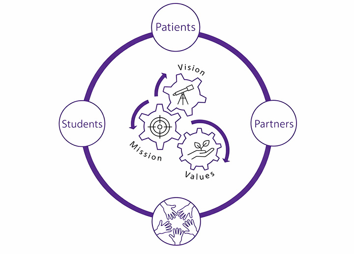 A visual showcasing the School's mission, vision, and values working together.