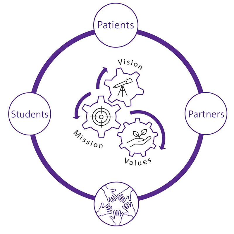 A visual showcasing the School's mission, vision, and values working together.