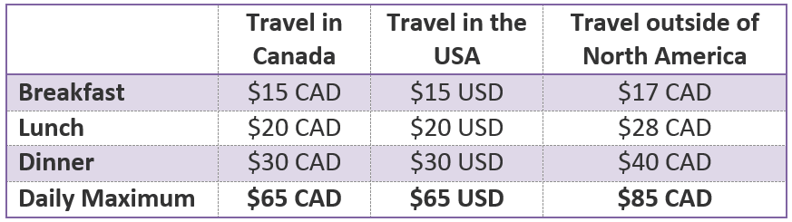 government of canada travel directive meal allowance