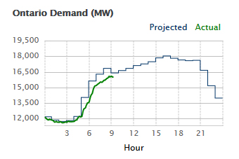 Sample of IESO GA projections and trendings