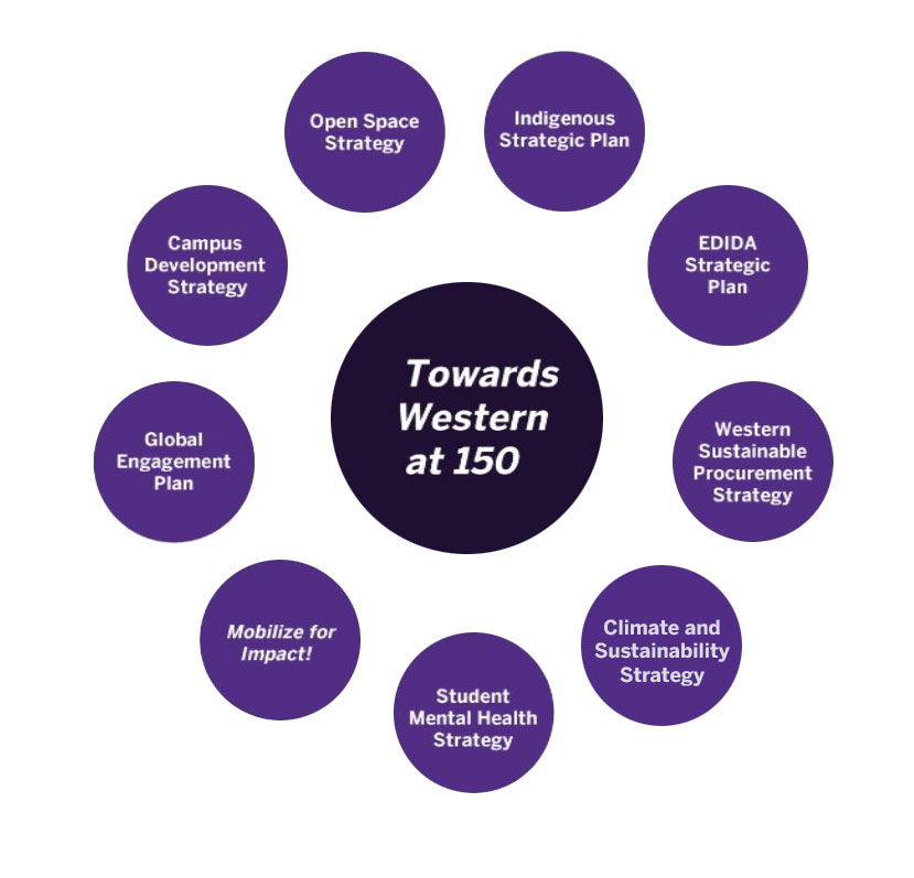 strategies on a wheel with Toward Western at 150 in the middle