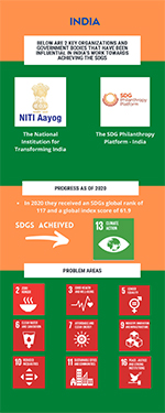 Preview image of an infographic related to international collaboraitons in India.