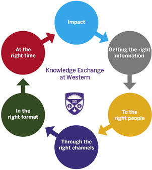 Image demonstrating knowledge exhange practice at Western.