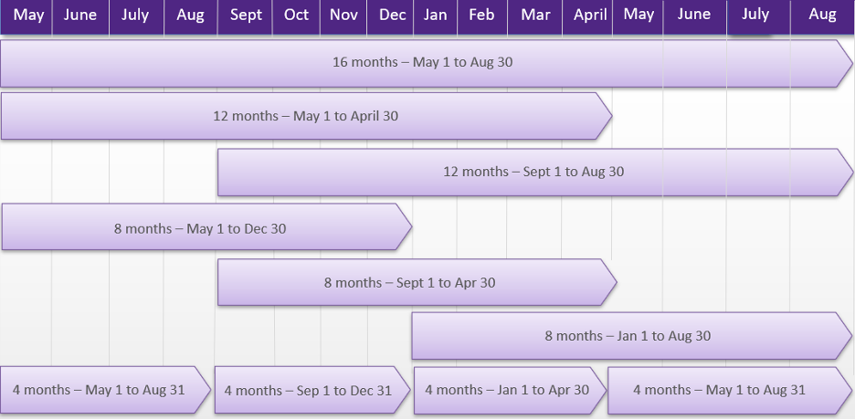 Science Co-op Typical Work Term Timeline