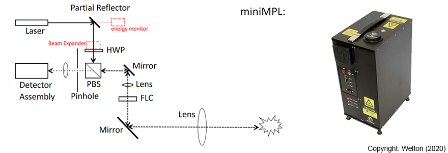Schematic of MiniMPL and image of containment box